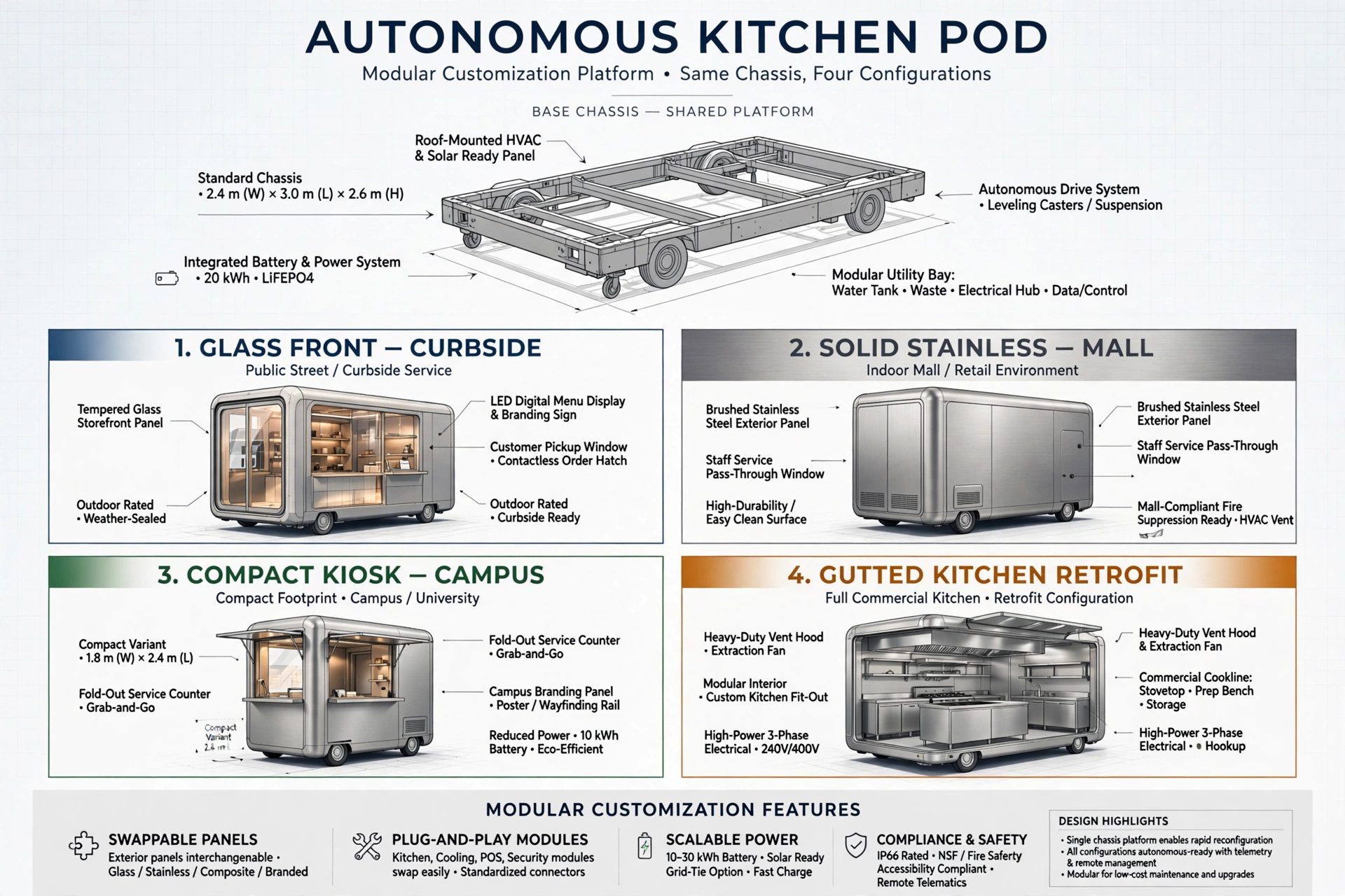 Configuration sheet: glass front curbside, solid stainless mall, compact kiosk campus and gutted kitchen retrofit on one shared chassis